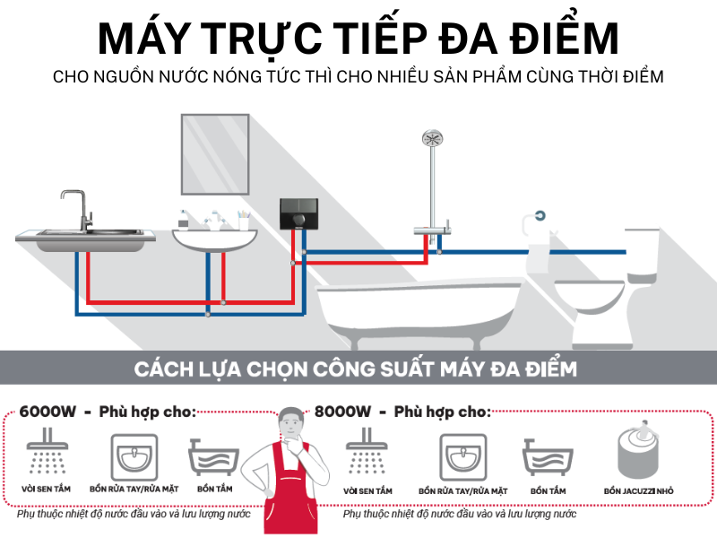 Công nghệ máy nước nóng trực tiếp đa điểm