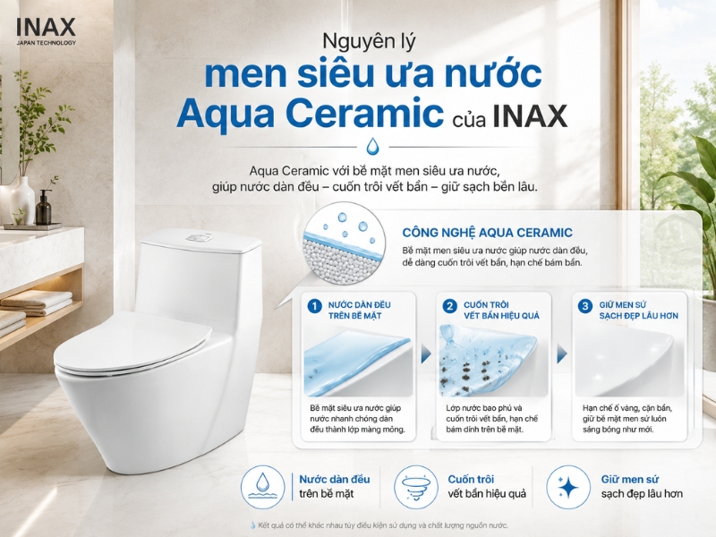 Nguyên lý men siêu ưa nước Aqua Ceramic của INAX